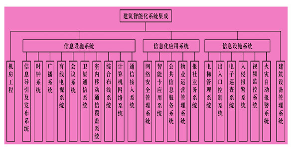 楼宇智能化系统主要由什么组成？