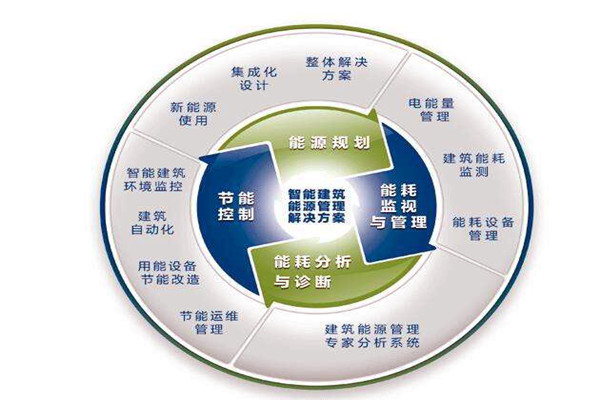 楼宇自控系统运行能耗设计与实测的差别！
